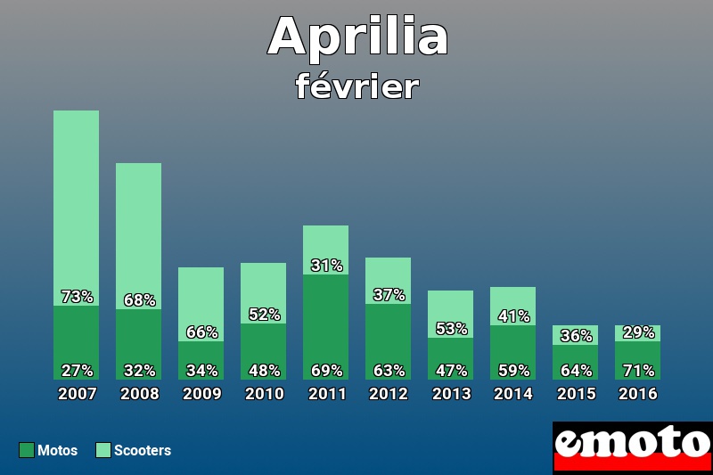 Répartition Motos Scooters Aprilia en février 2016