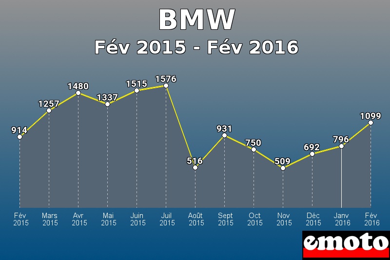 BMW les plus immatriculés de Fév 2015 à Fév 2016