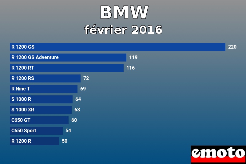 Les 10 BMW les plus immatriculés en février 2016