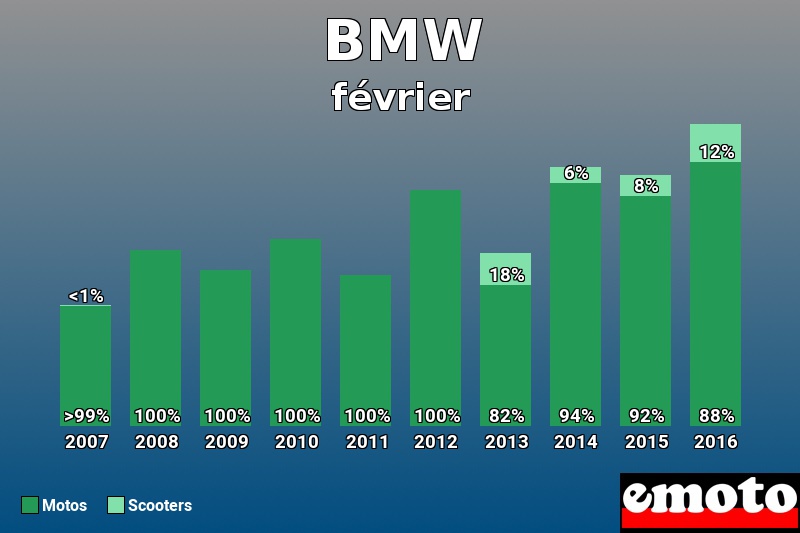 Répartition Motos Scooters BMW en février 2016