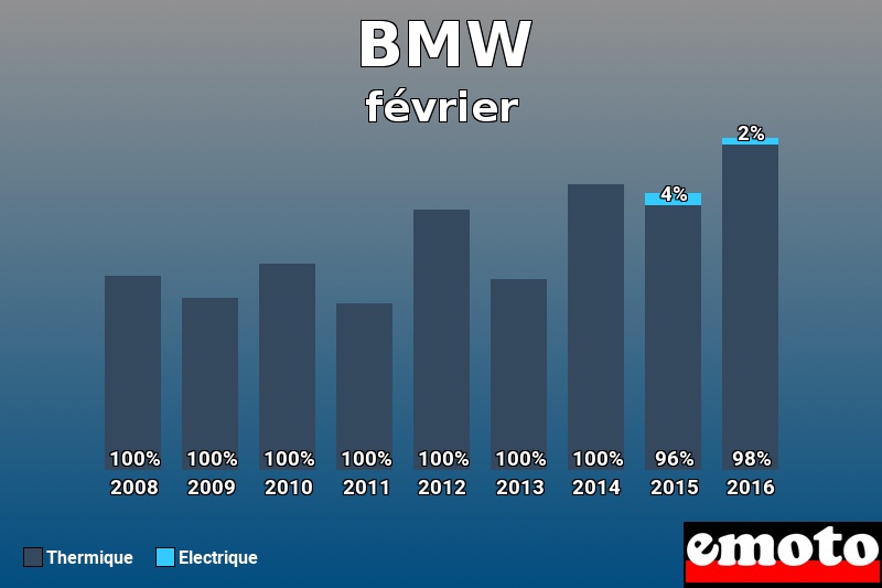 Répartition Thermique Electrique BMW en février 2016