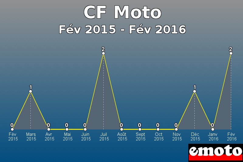 CF Moto les plus immatriculés de Fév 2015 à Fév 2016