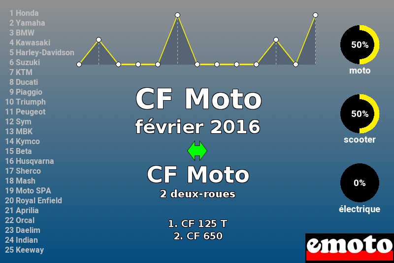 Immatriculations CF Moto en France en février 2016