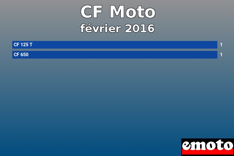 Les 2 CF Moto les plus immatriculés en février 2016