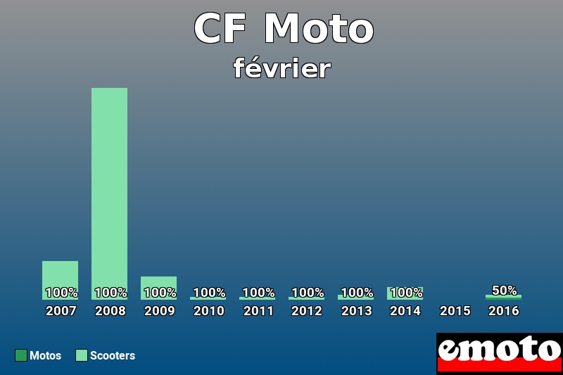 Répartition Motos Scooters CF Moto en février 2016