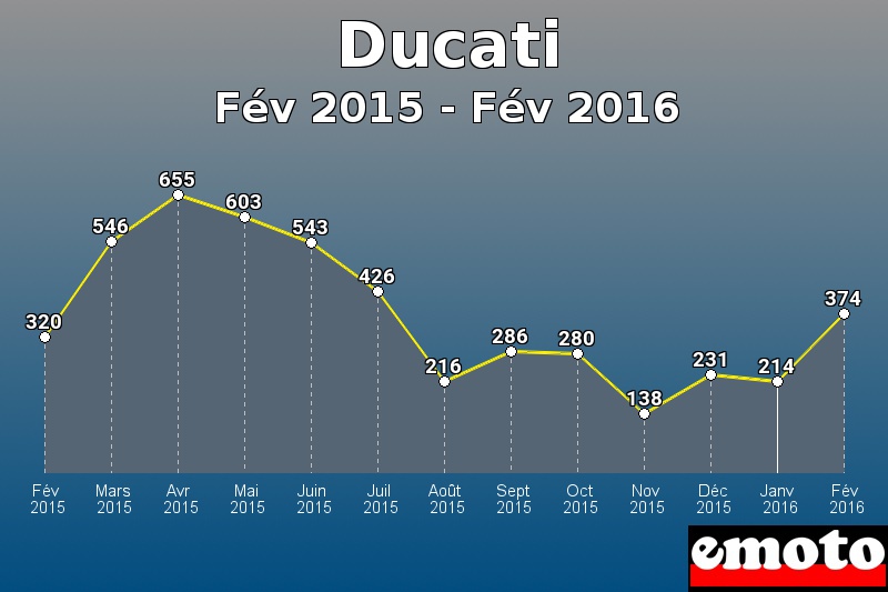 Ducati les plus immatriculés de Fév 2015 à Fév 2016