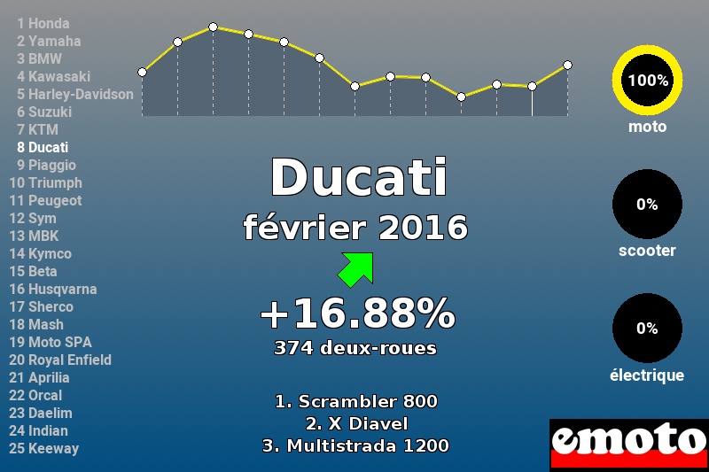 Immatriculations Ducati en France en février 2016