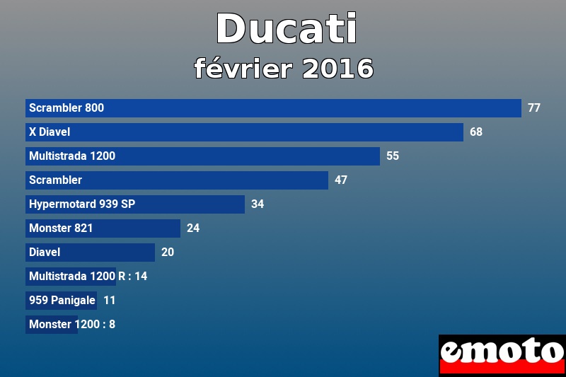 Les 10 Ducati les plus immatriculés en février 2016