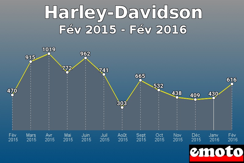 Harley-Davidson les plus immatriculés de Fév 2015 à Fév 2016