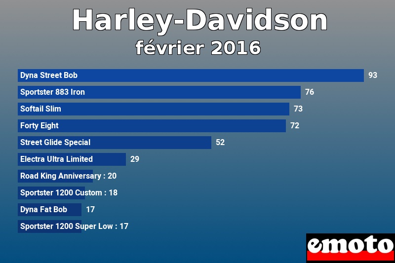 Les 10 Harley-Davidson les plus immatriculés en février 2016