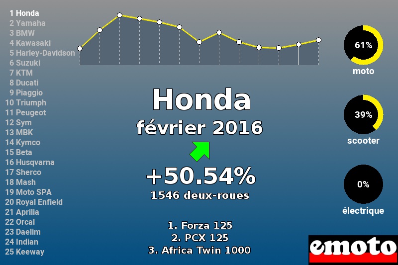 Immatriculations Honda en France en février 2016