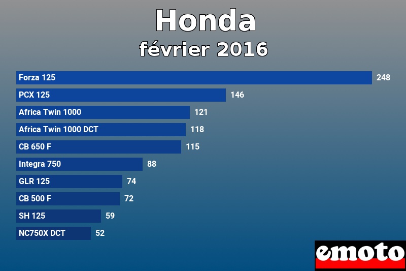 Les 10 Honda les plus immatriculés en février 2016