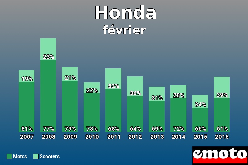 Répartition Motos Scooters Honda en février 2016