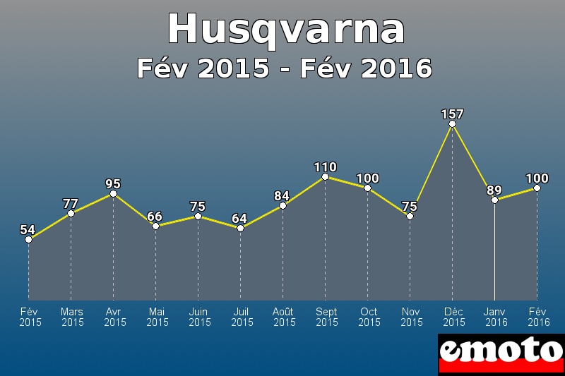 Husqvarna les plus immatriculés de Fév 2015 à Fév 2016