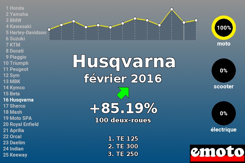 Immatriculations Husqvarna en France en février 2016