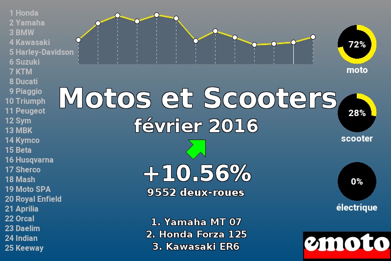 Immatriculations Motos et Scooters en France en février 2016