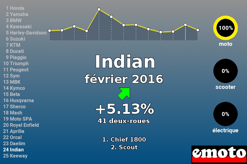 Immatriculations Indian en France en février 2016