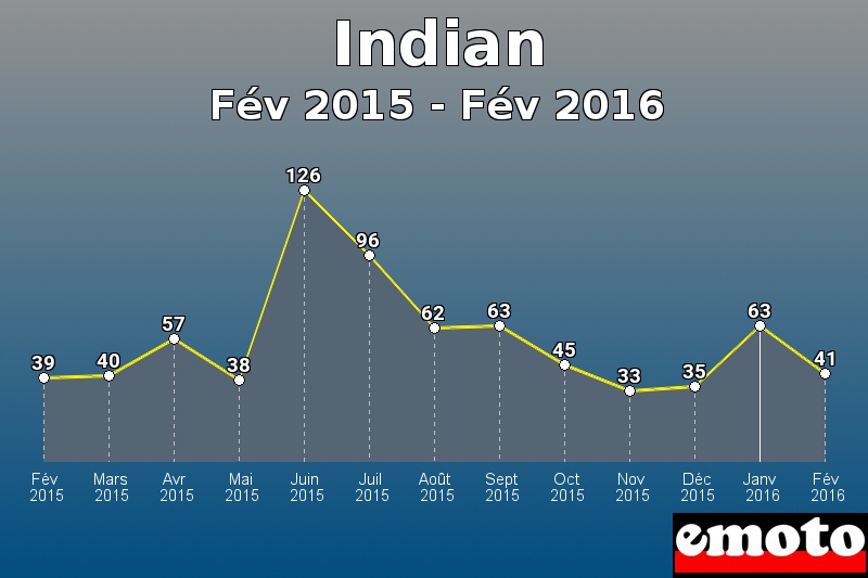 Indian les plus immatriculés de Fév 2015 à Fév 2016