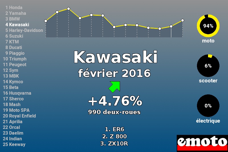 Immatriculations Kawasaki en France en février 2016