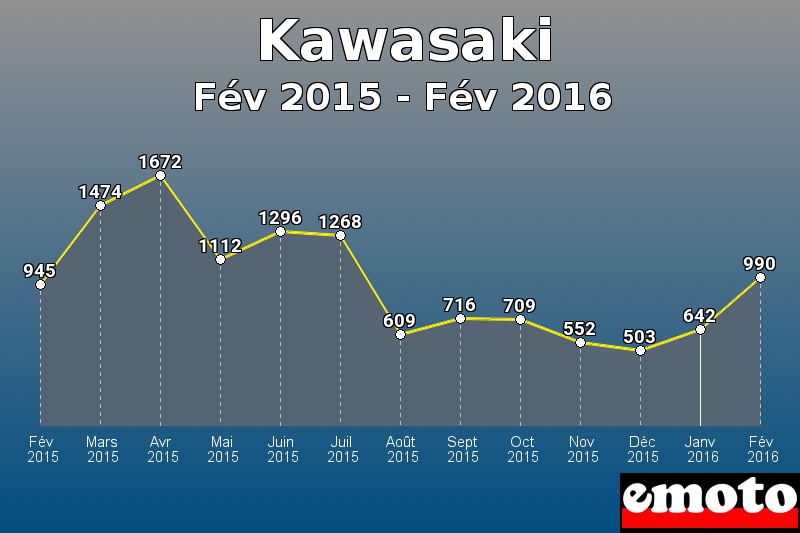 Kawasaki les plus immatriculés de Fév 2015 à Fév 2016