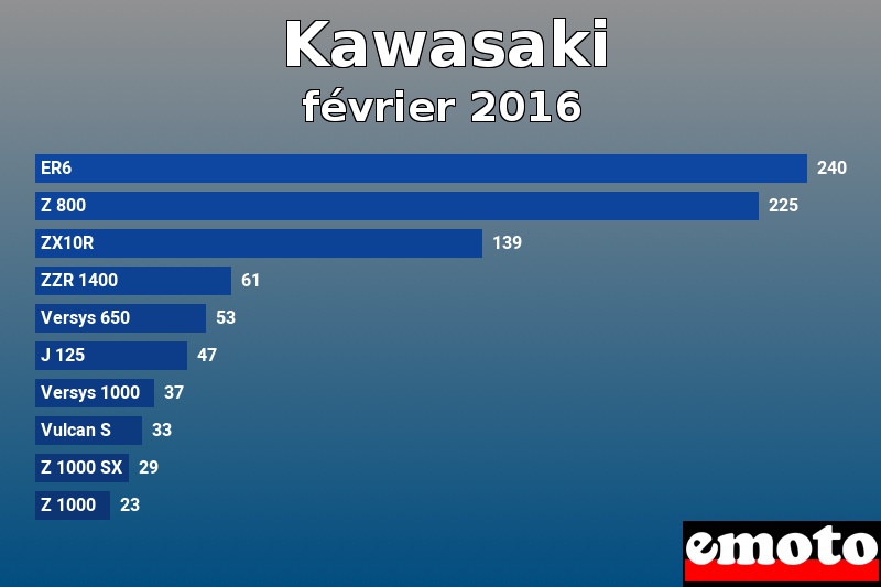 Les 10 Kawasaki les plus immatriculés en février 2016