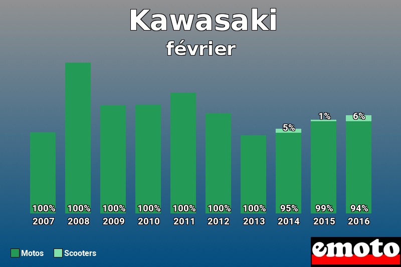 Répartition Motos Scooters Kawasaki en février 2016