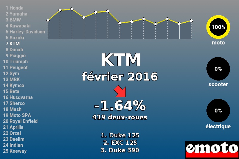 Immatriculations KTM en France en février 2016