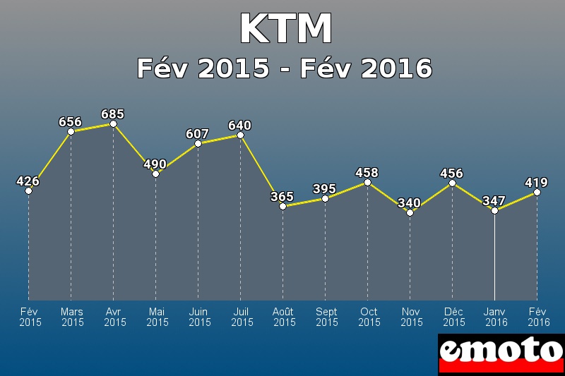 KTM les plus immatriculés de Fév 2015 à Fév 2016