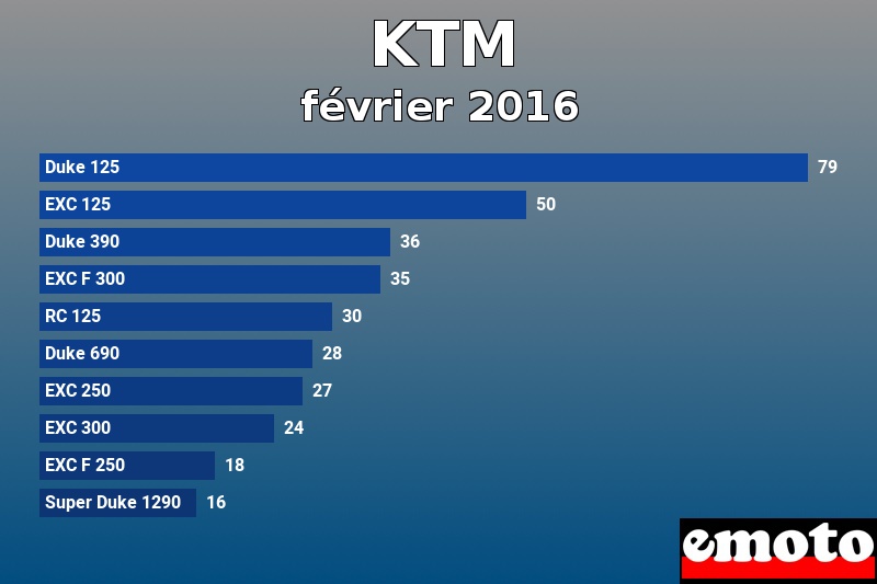 Les 10 KTM les plus immatriculés en février 2016