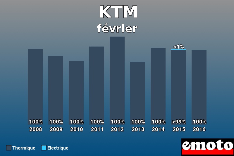 Répartition Thermique Electrique KTM en février 2016