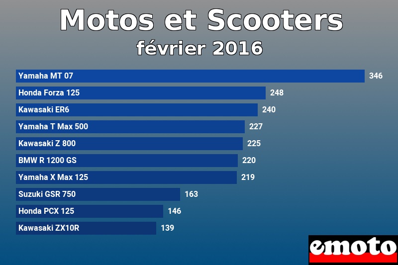 Les 10 Motos et Scooters les plus immatriculés en février 2016