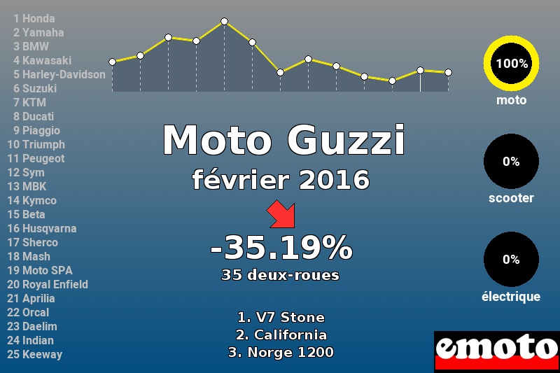 Immatriculations Moto Guzzi en France en février 2016