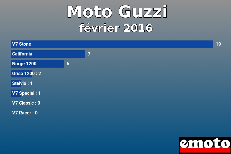 Les 8 Moto Guzzi les plus immatriculés en février 2016