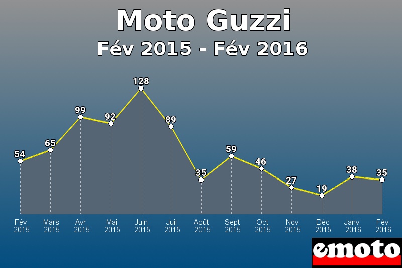 Moto Guzzi les plus immatriculés de Fév 2015 à Fév 2016