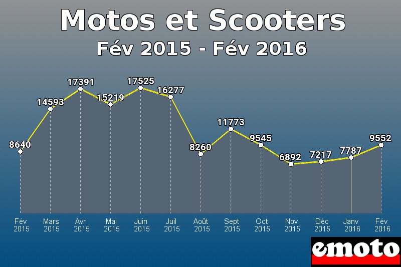 Motos et Scooters les plus immatriculés de Fév 2015 à Fév 2016