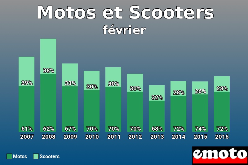 Répartition Motos Scooters Motos et Scooters en février 2016