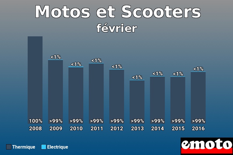 Répartition Thermique Electrique Motos et Scooters en février 2016