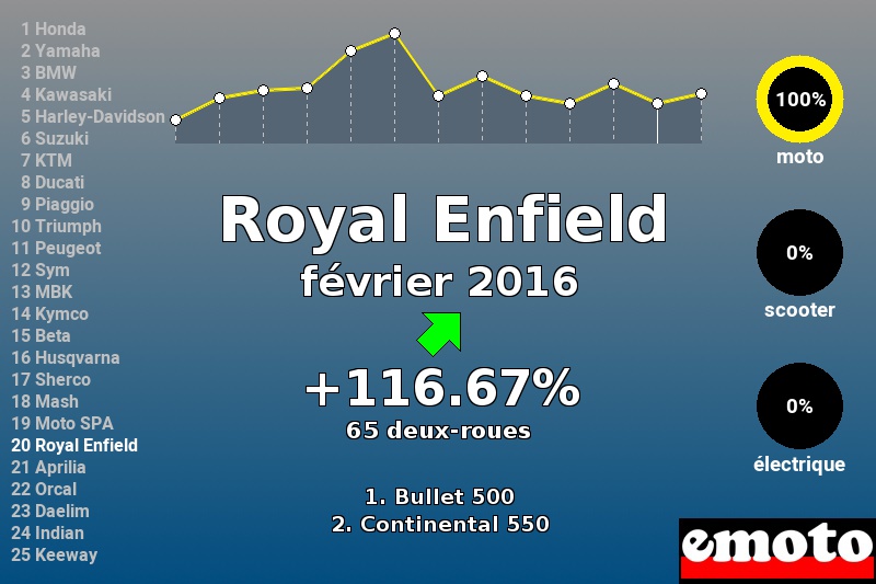 Immatriculations Royal Enfield en France en février 2016