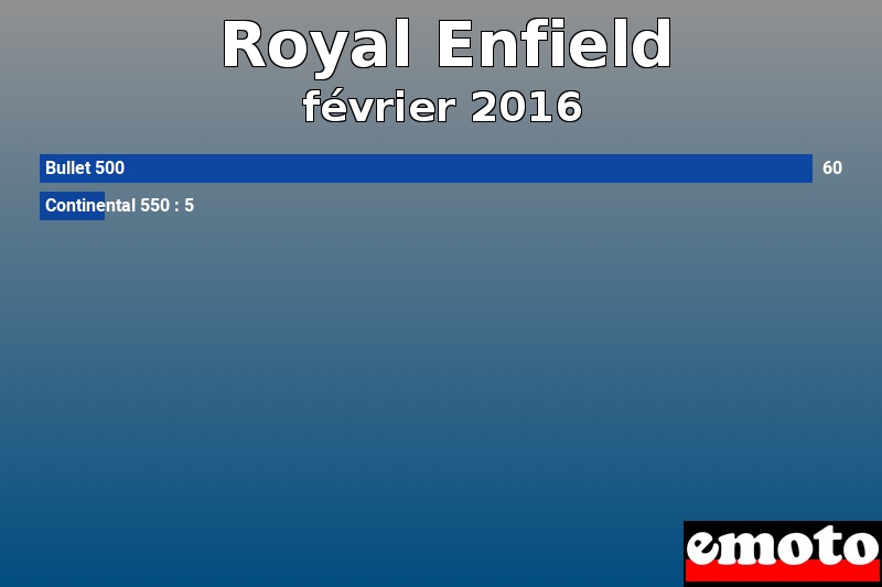 Les 2 Royal Enfield les plus immatriculés en février 2016