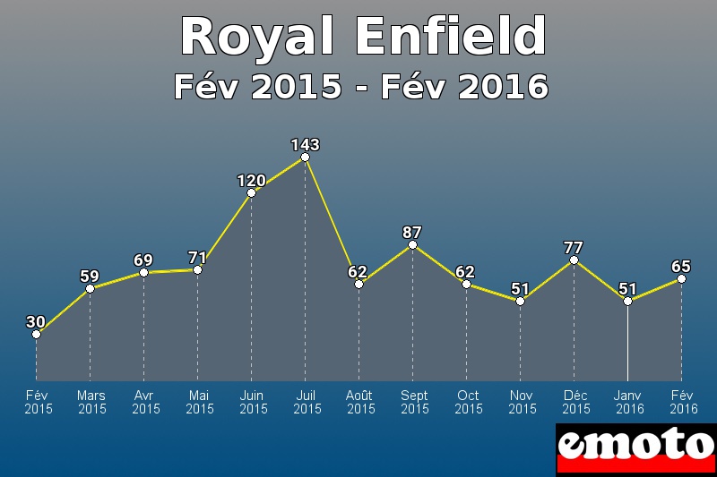 Royal Enfield les plus immatriculés de Fév 2015 à Fév 2016