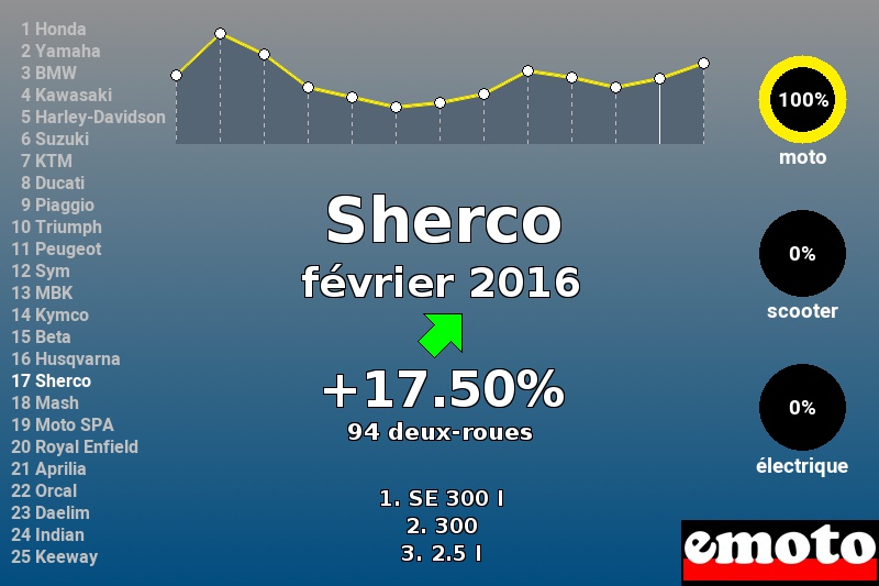 Immatriculations Sherco en France en février 2016