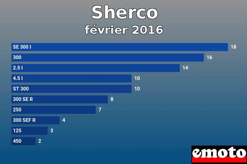 Les 10 Sherco les plus immatriculés en février 2016