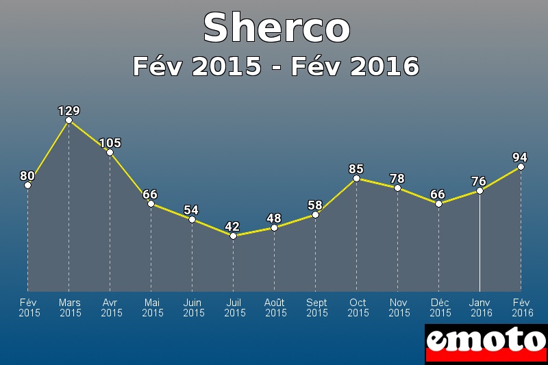 Sherco les plus immatriculés de Fév 2015 à Fév 2016