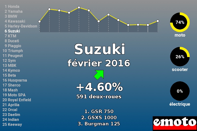 Immatriculations Suzuki en France en février 2016