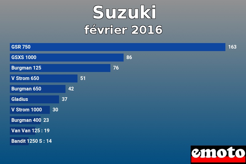 Les 10 Suzuki les plus immatriculés en février 2016