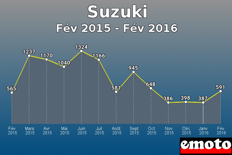 Suzuki les plus immatriculés de Fév 2015 à Fév 2016