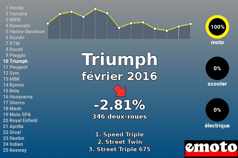 Immatriculations Triumph en France en février 2016