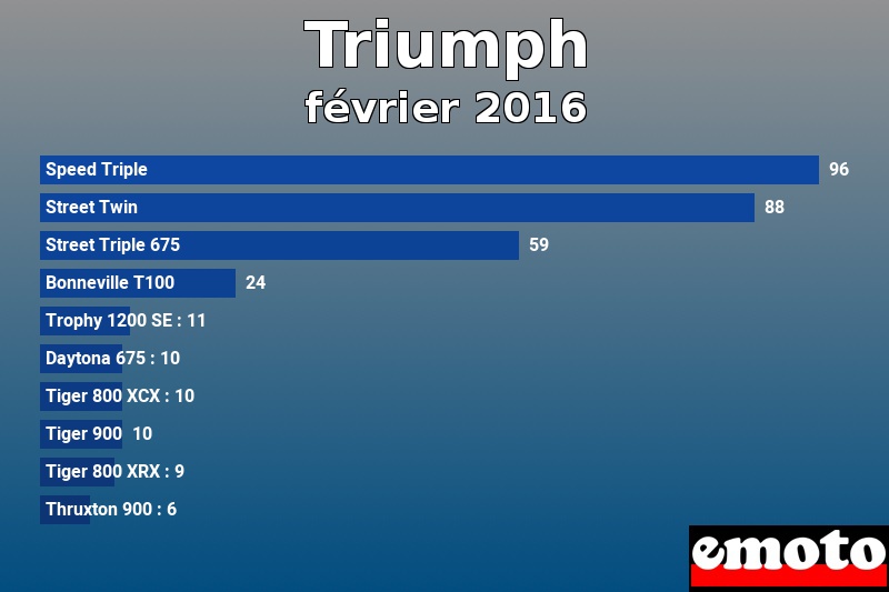 Les 10 Triumph les plus immatriculés en février 2016