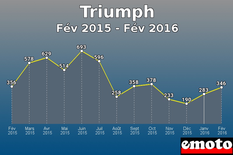 Triumph les plus immatriculés de Fév 2015 à Fév 2016