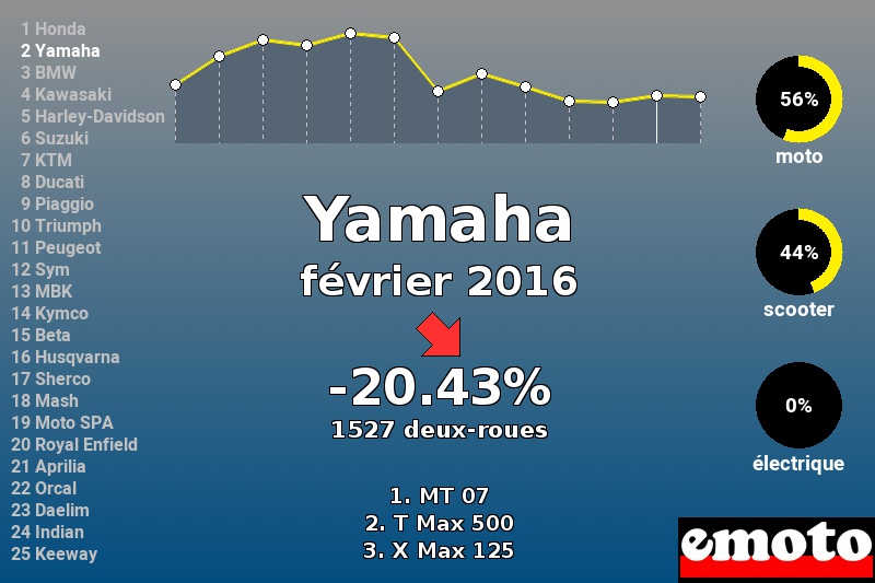 Immatriculations Yamaha en France en février 2016